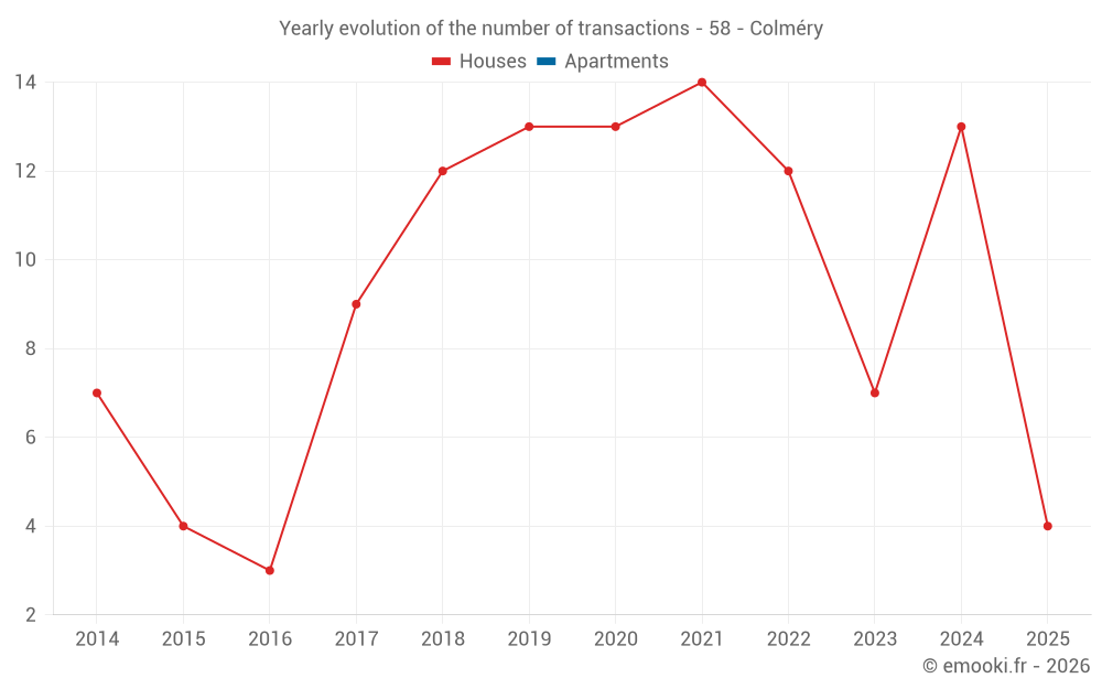 Yearly evolution of the number of transactions - 58 - Colméry