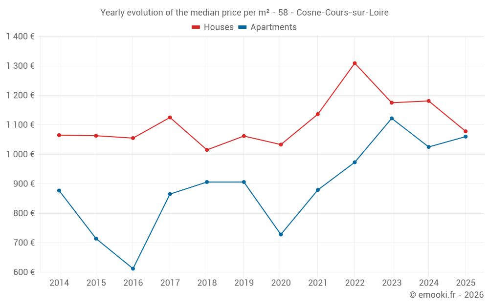Yearly evolution of the median price per m² - 58 - Cosne-Cours-sur-Loire