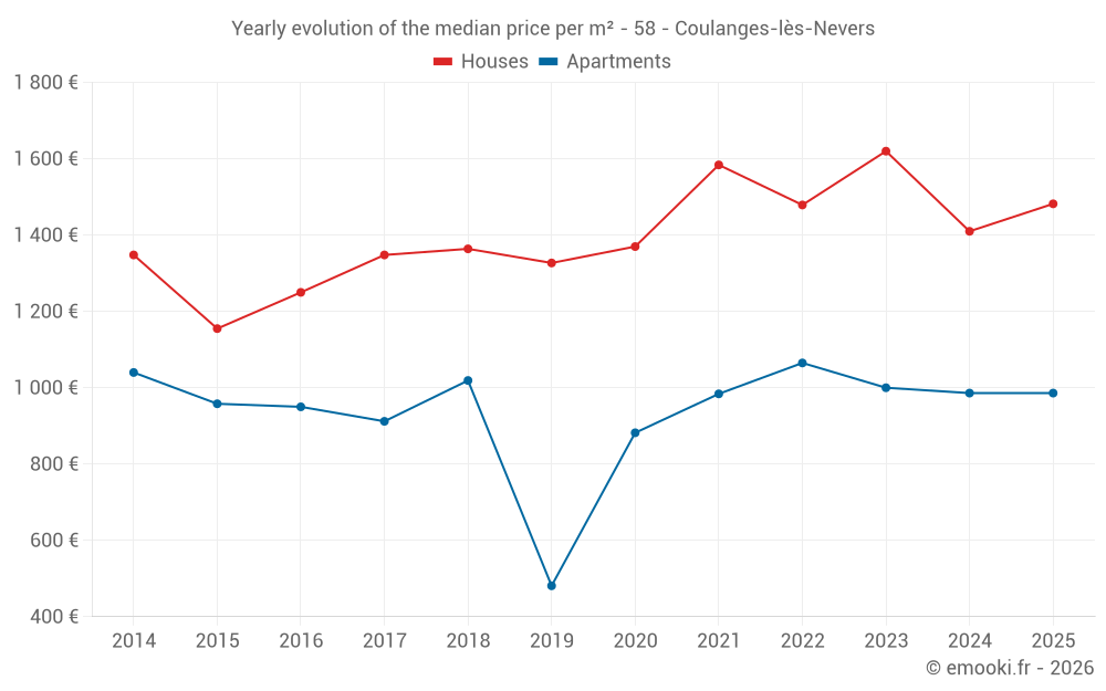 Yearly evolution of the median price per m² - 58 - Coulanges-lès-Nevers