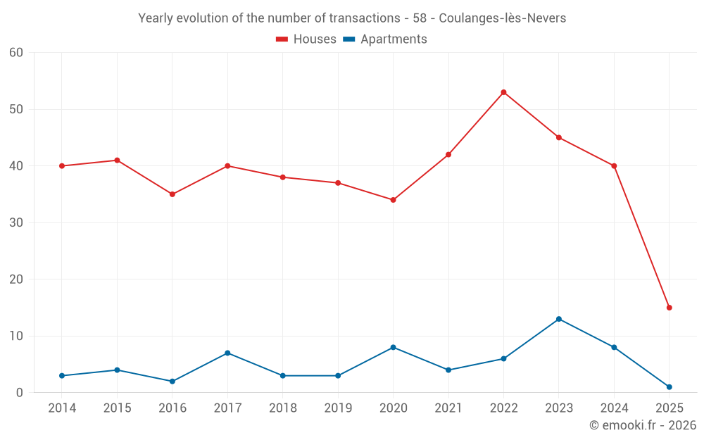 Yearly evolution of the number of transactions - 58 - Coulanges-lès-Nevers