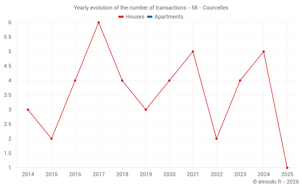 Yearly evolution of the number of transactions - 58 - Courcelles