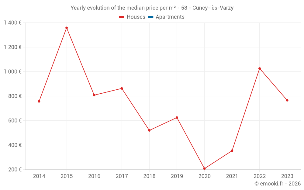 Yearly evolution of the median price per m² - 58 - Cuncy-lès-Varzy