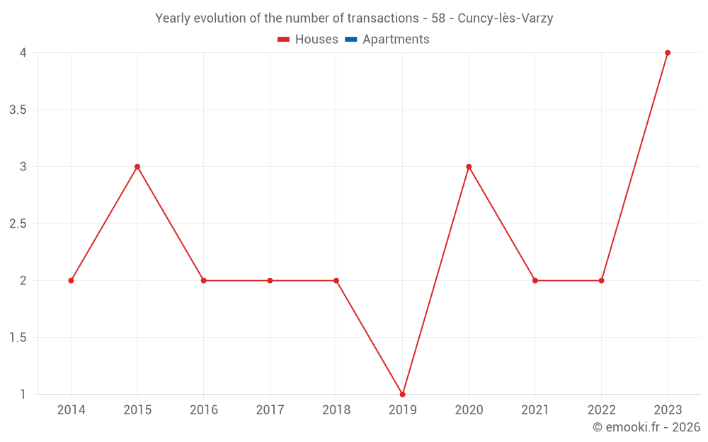 Yearly evolution of the number of transactions - 58 - Cuncy-lès-Varzy