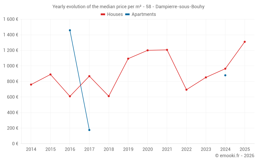 Yearly evolution of the median price per m² - 58 - Dampierre-sous-Bouhy