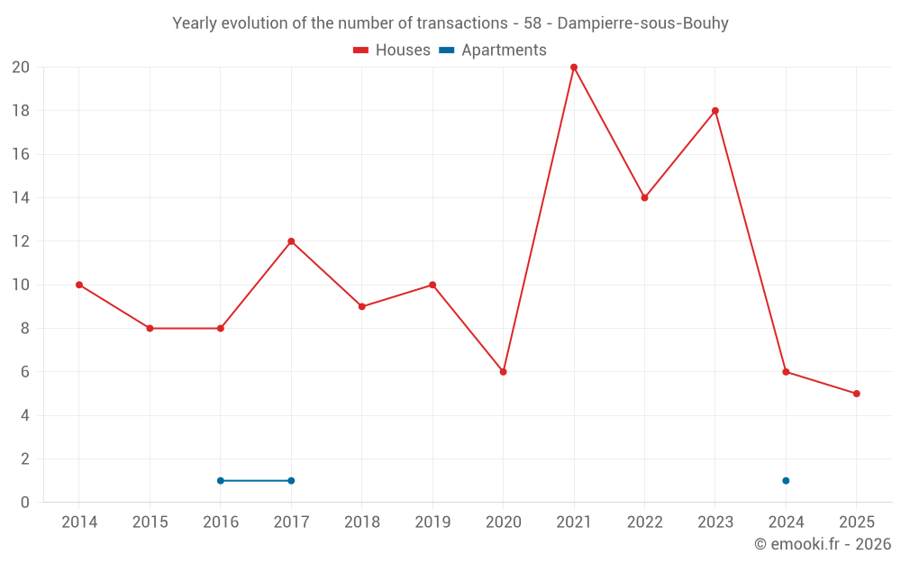 Yearly evolution of the number of transactions - 58 - Dampierre-sous-Bouhy
