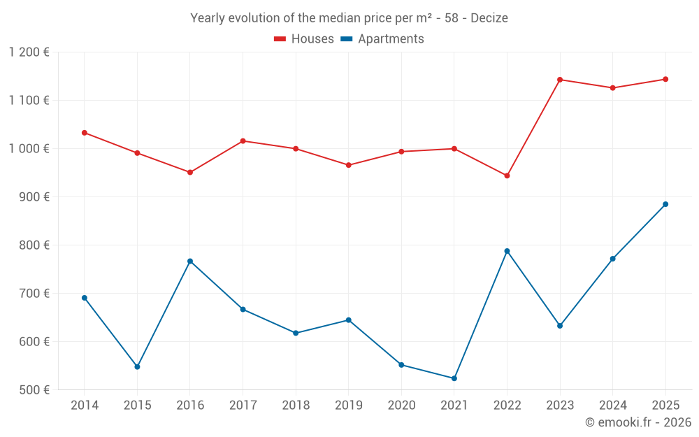 Yearly evolution of the median price per m² - 58 - Decize