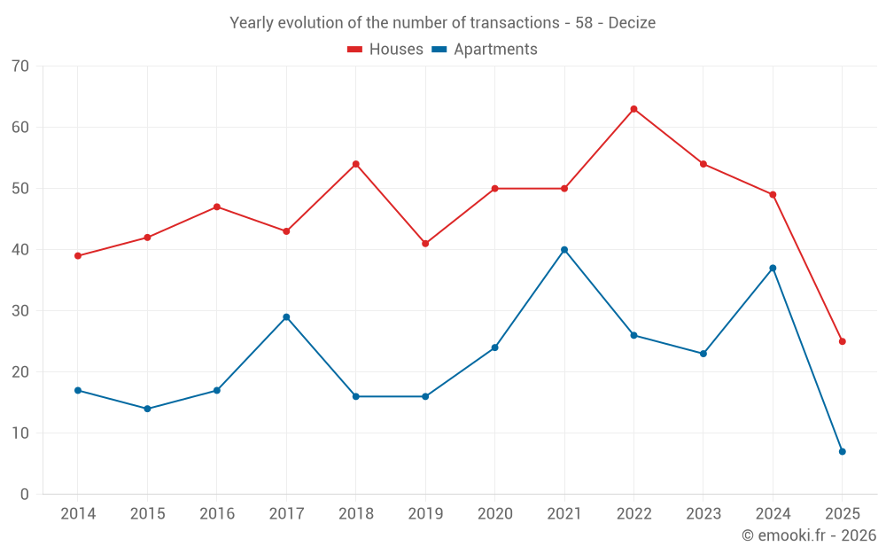 Yearly evolution of the number of transactions - 58 - Decize