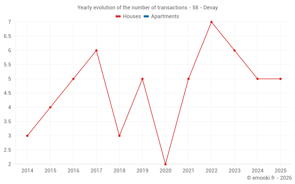 Yearly evolution of the number of transactions - 58 - Devay