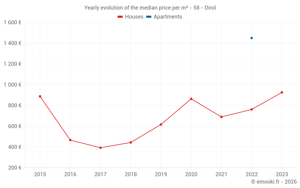 Yearly evolution of the median price per m² - 58 - Dirol