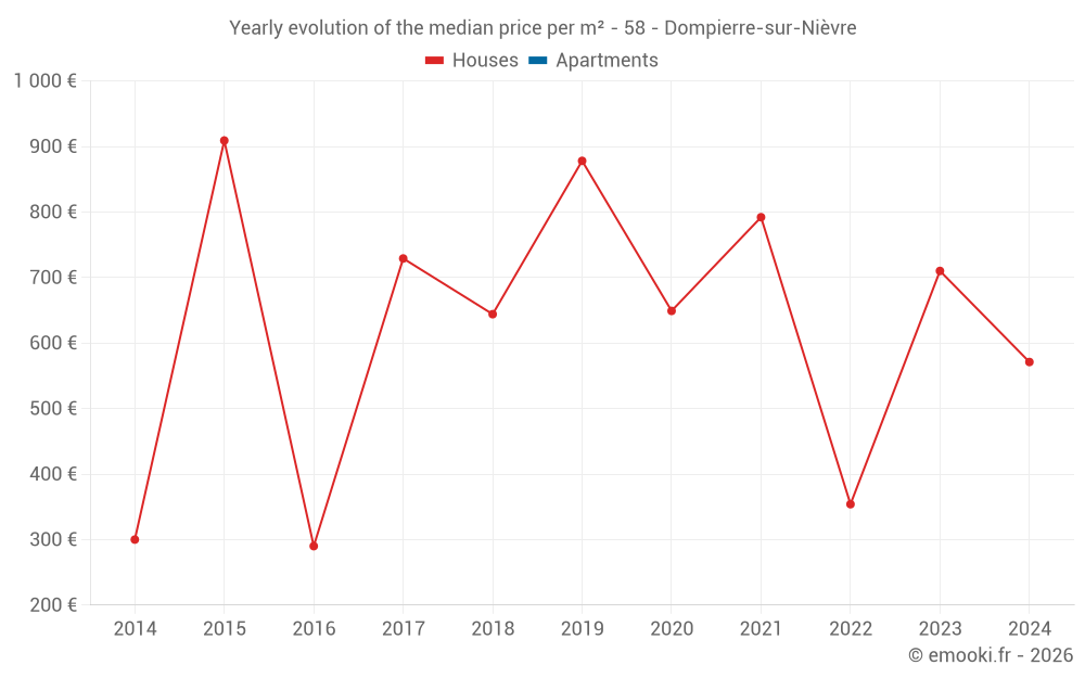 Yearly evolution of the median price per m² - 58 - Dompierre-sur-Nièvre