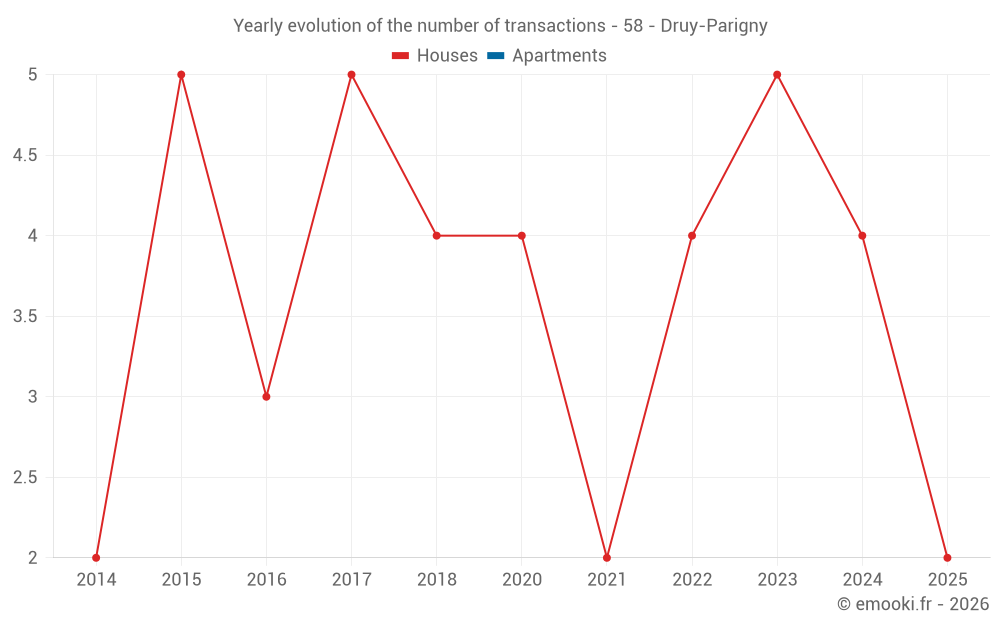 Yearly evolution of the number of transactions - 58 - Druy-Parigny