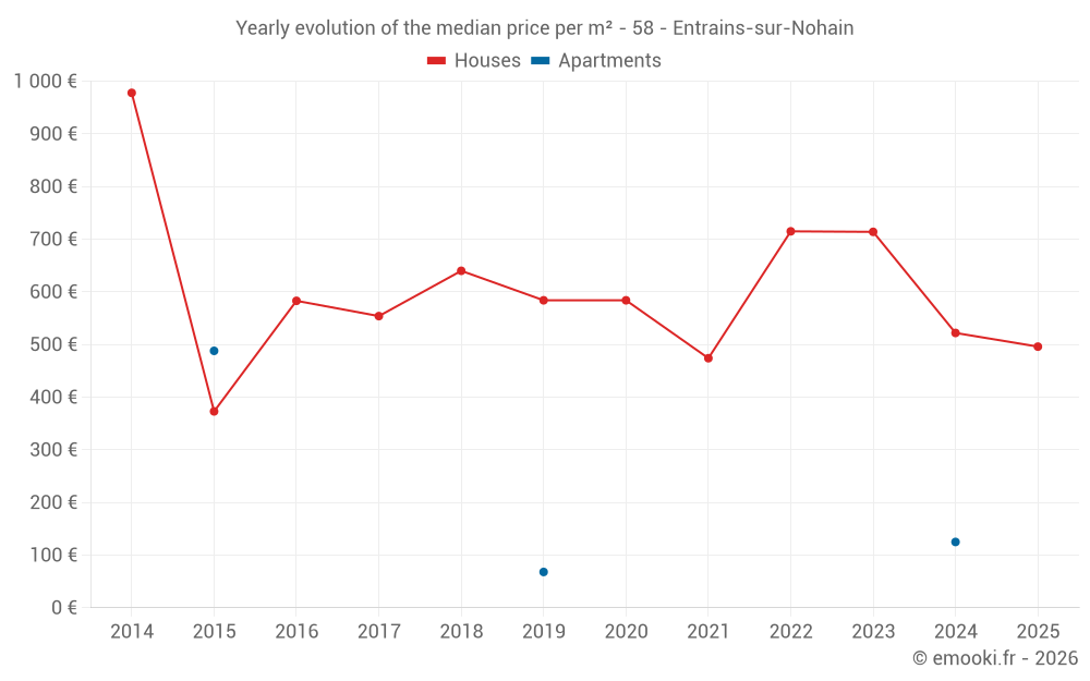 Yearly evolution of the median price per m² - 58 - Entrains-sur-Nohain