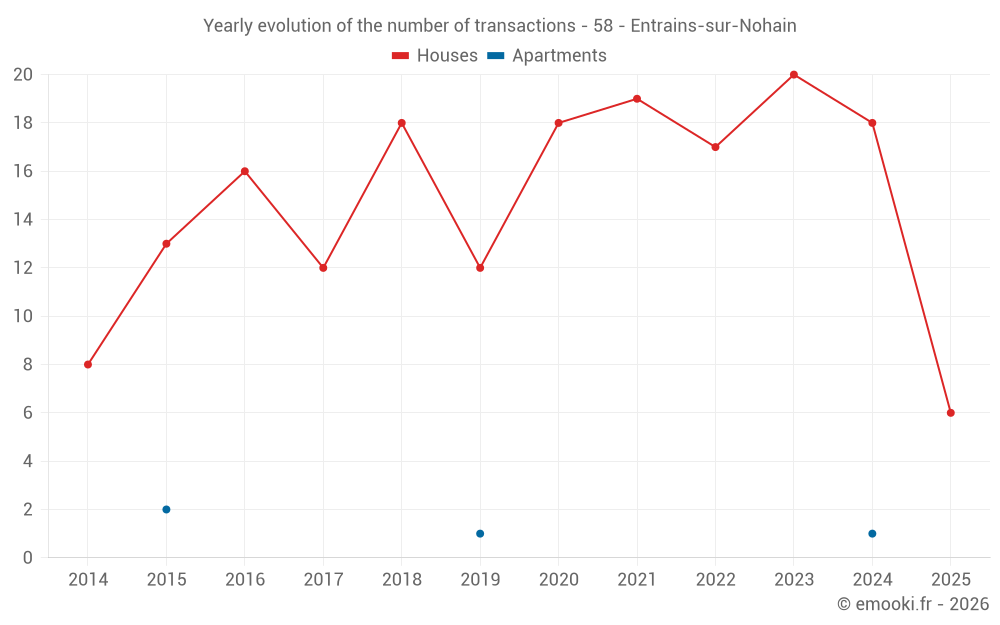 Yearly evolution of the number of transactions - 58 - Entrains-sur-Nohain