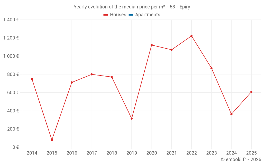Yearly evolution of the median price per m² - 58 - Epiry