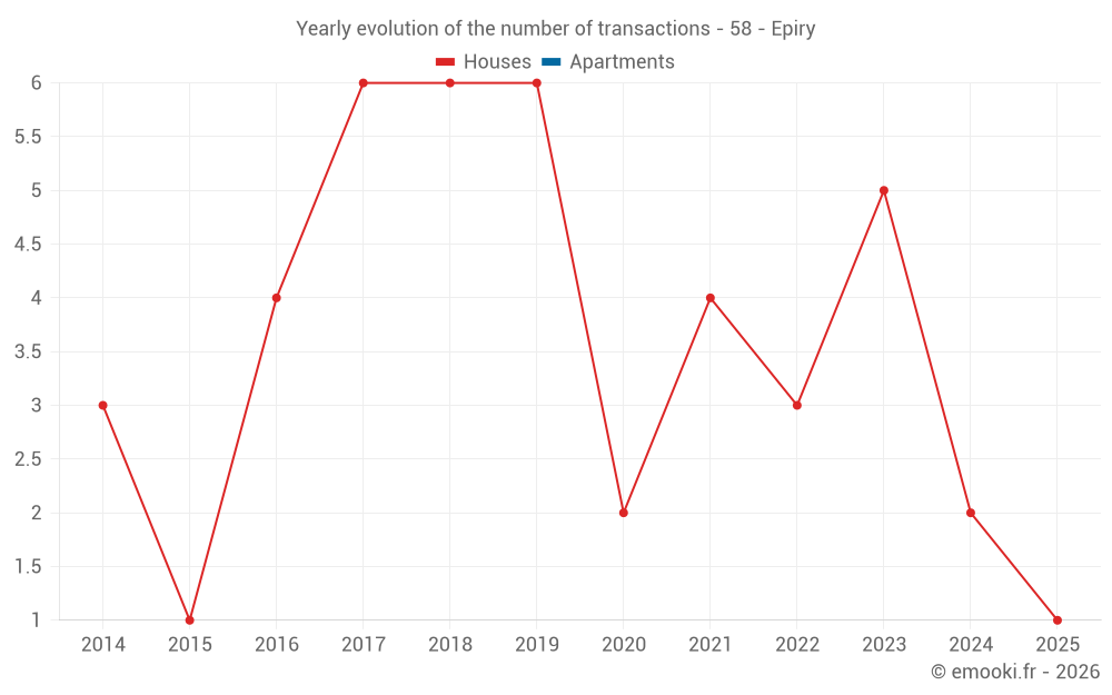 Yearly evolution of the number of transactions - 58 - Epiry