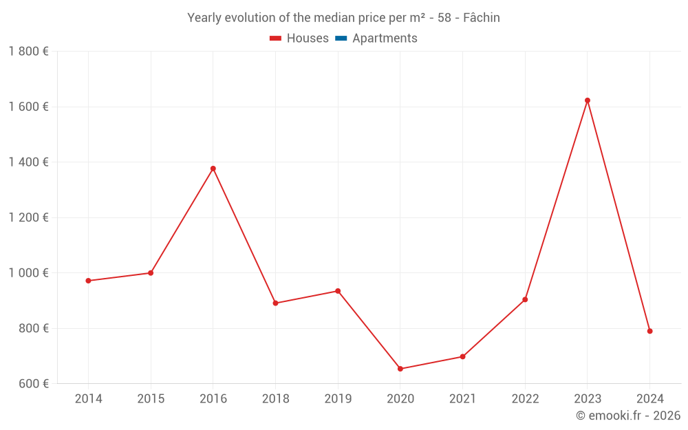 Yearly evolution of the median price per m² - 58 - Fâchin