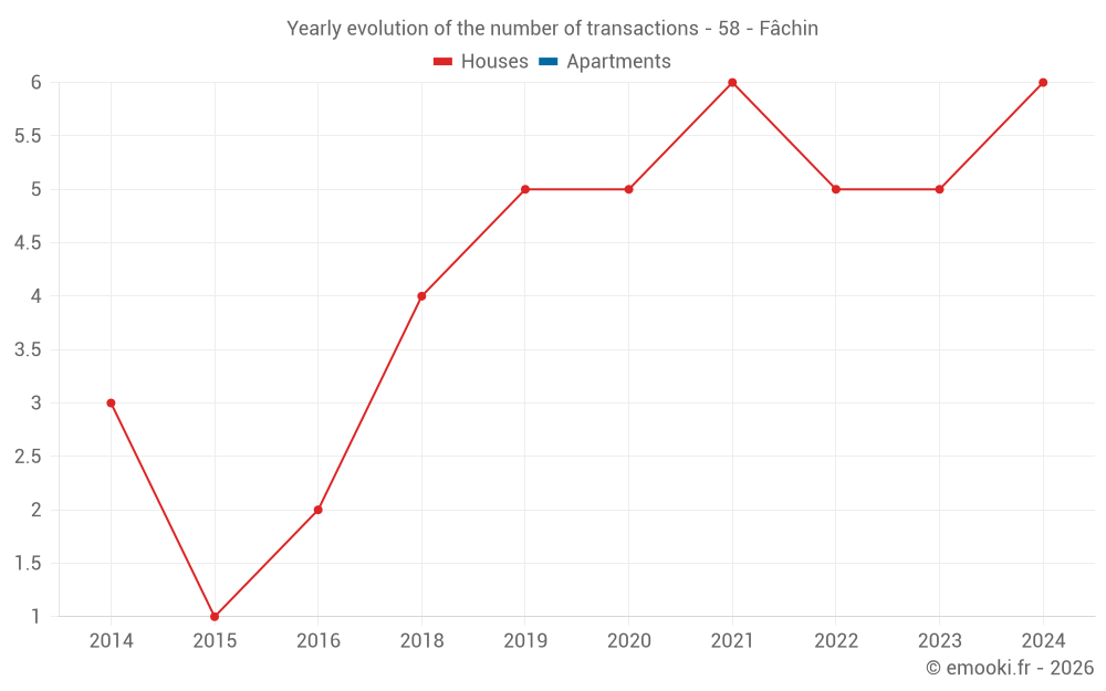 Yearly evolution of the number of transactions - 58 - Fâchin