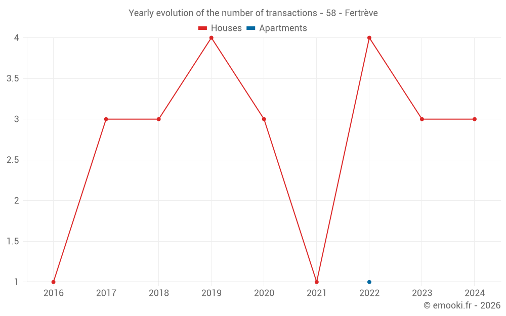 Yearly evolution of the number of transactions - 58 - Fertrève