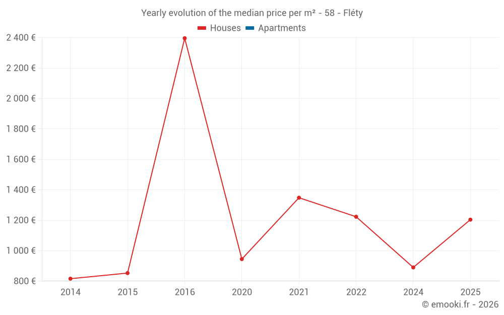 Yearly evolution of the median price per m² - 58 - Fléty