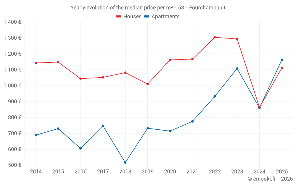 Yearly evolution of the median price per m² - 58 - Fourchambault
