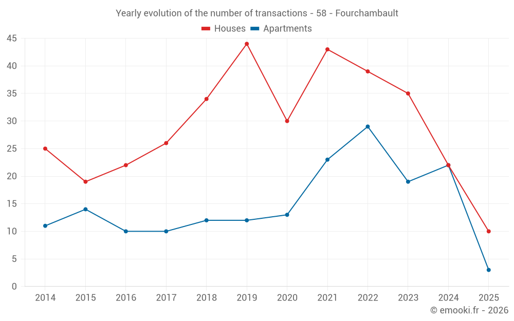 Yearly evolution of the number of transactions - 58 - Fourchambault