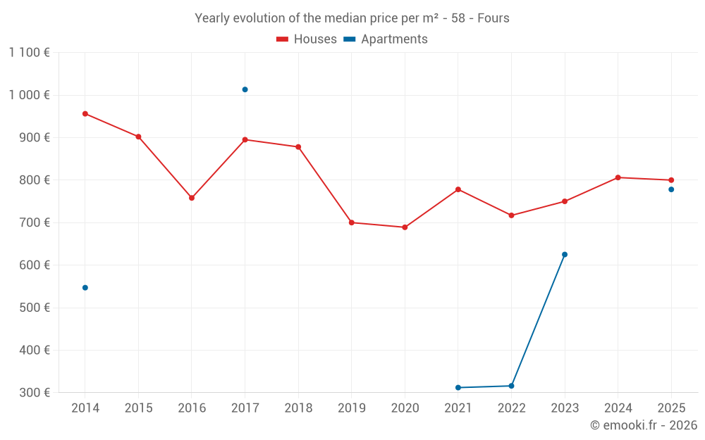 Yearly evolution of the median price per m² - 58 - Fours
