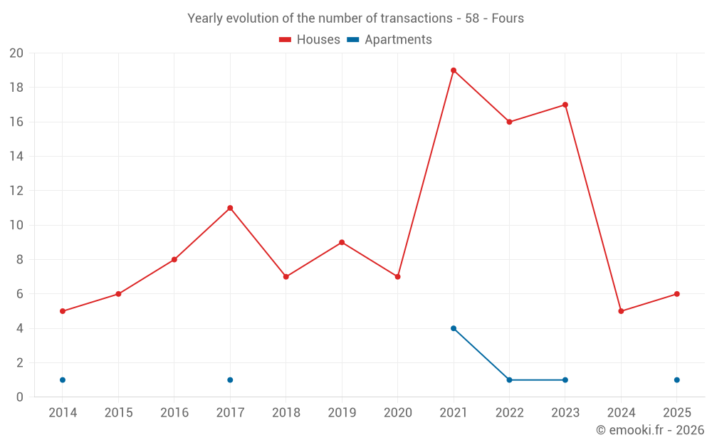 Yearly evolution of the number of transactions - 58 - Fours