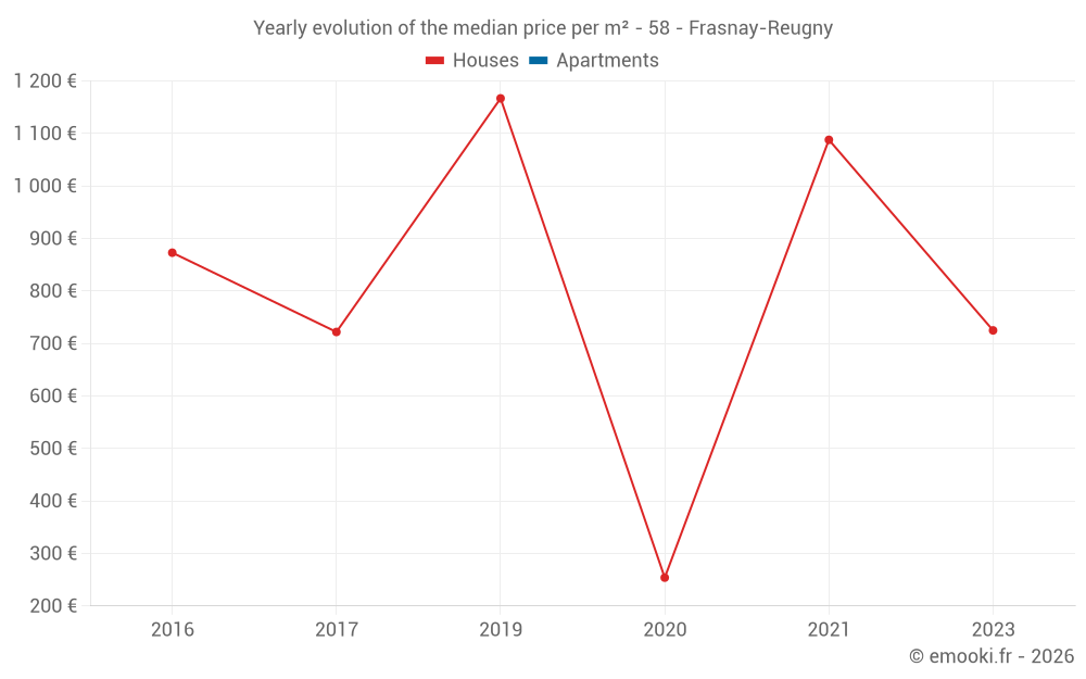 Yearly evolution of the median price per m² - 58 - Frasnay-Reugny