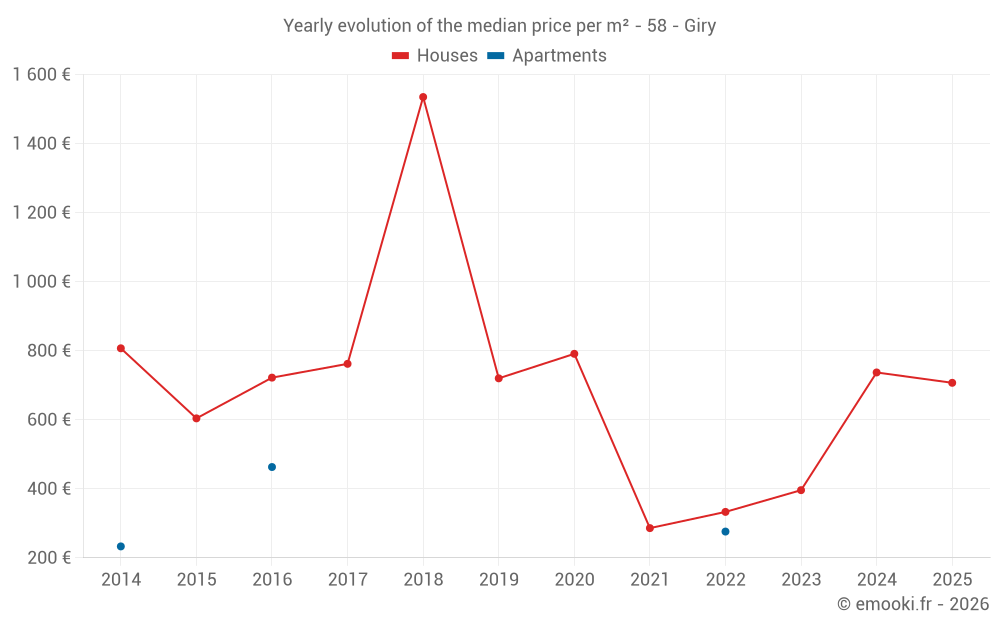 Yearly evolution of the median price per m² - 58 - Giry