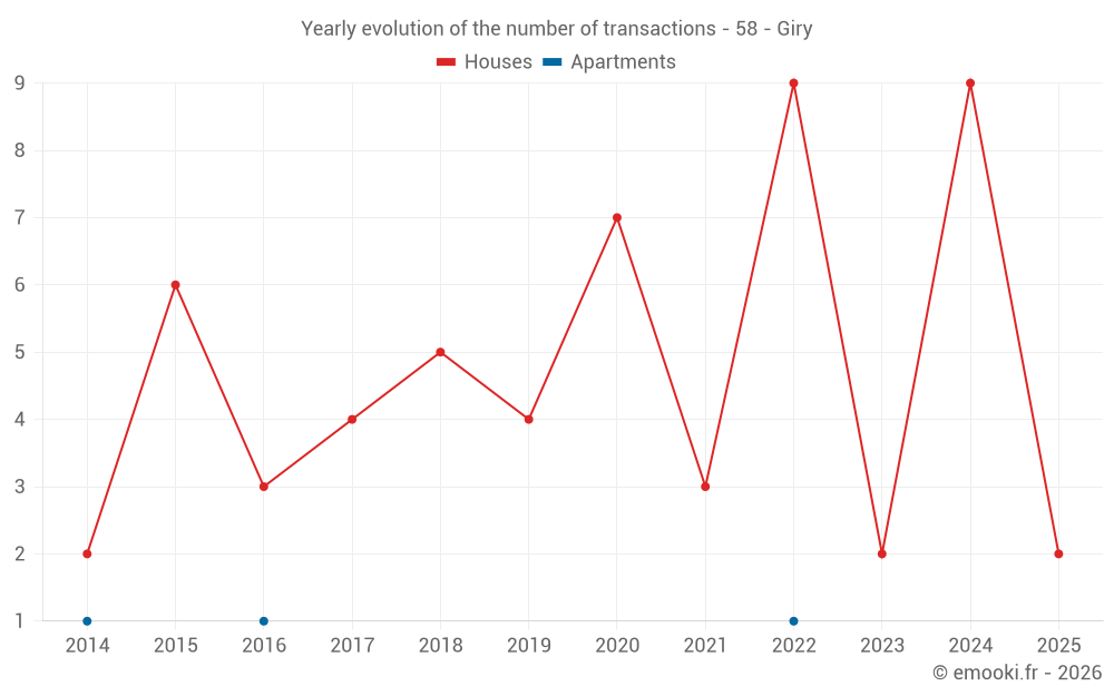 Yearly evolution of the number of transactions - 58 - Giry