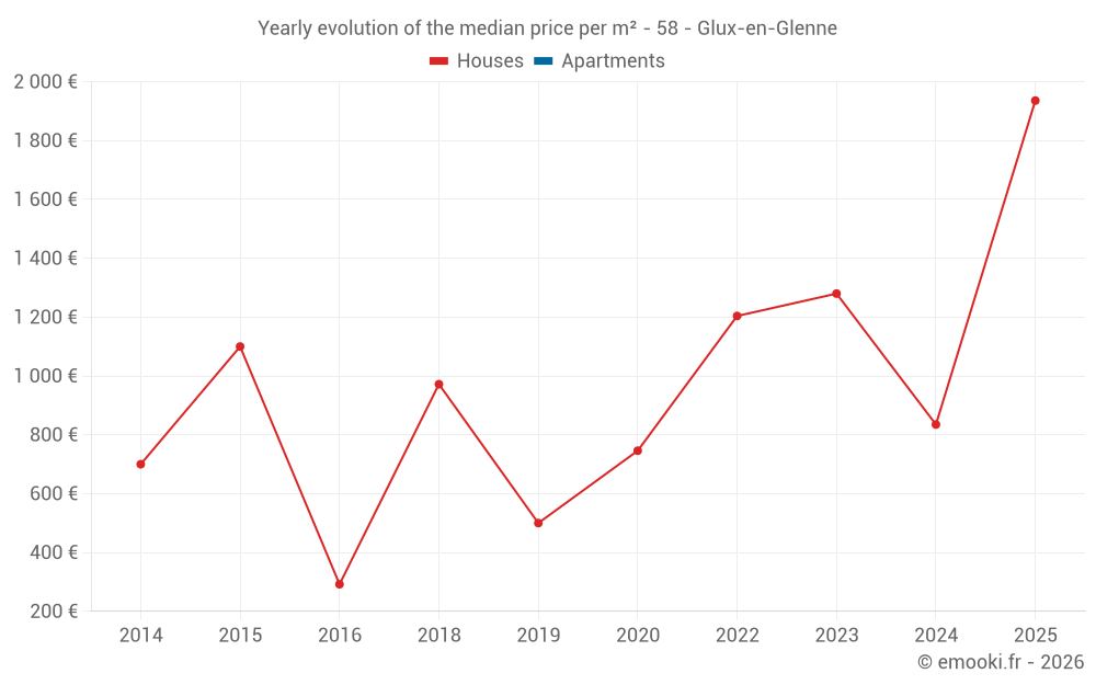 Yearly evolution of the median price per m² - 58 - Glux-en-Glenne