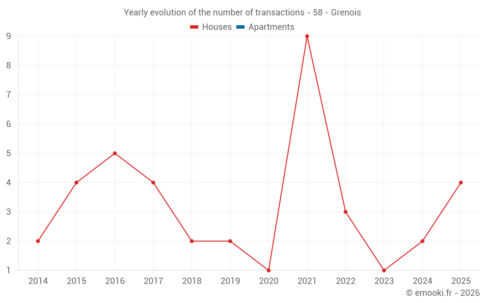 Yearly evolution of the number of transactions - 58 - Grenois