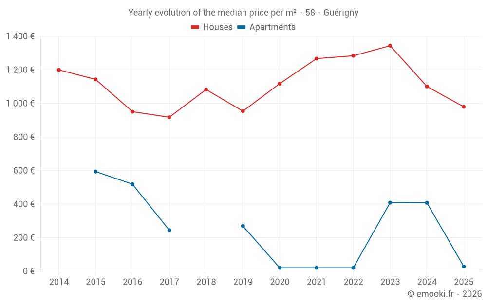 Yearly evolution of the median price per m² - 58 - Guérigny