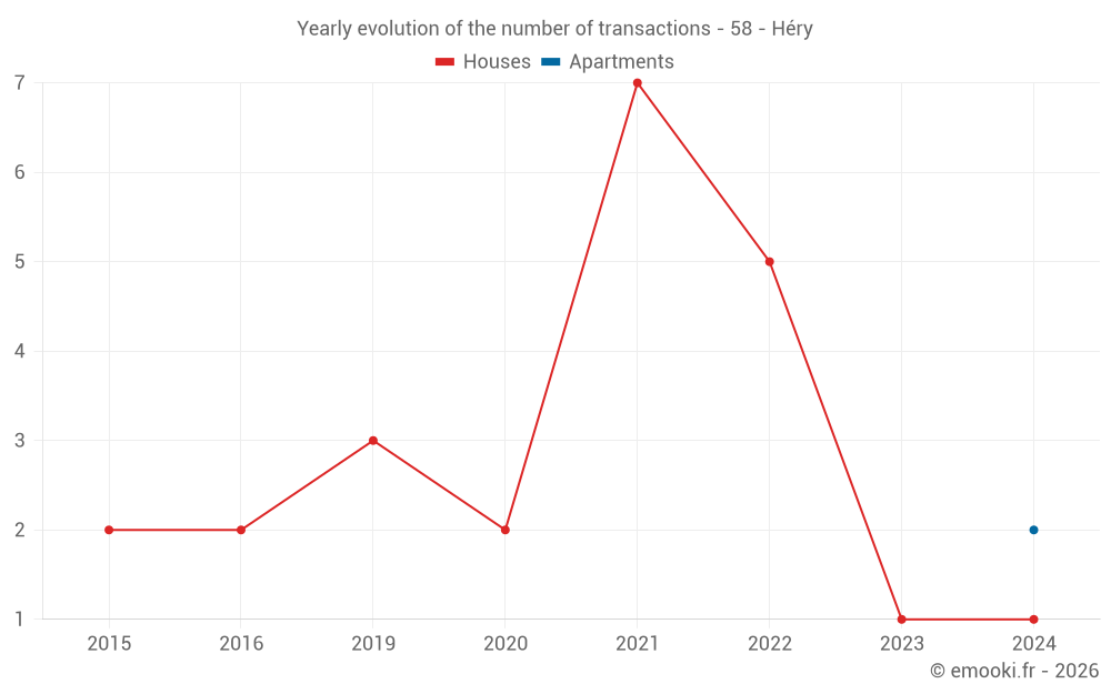 Yearly evolution of the number of transactions - 58 - Héry