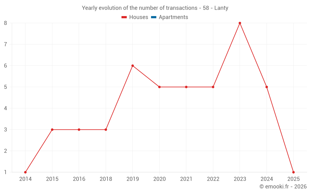 Yearly evolution of the number of transactions - 58 - Lanty