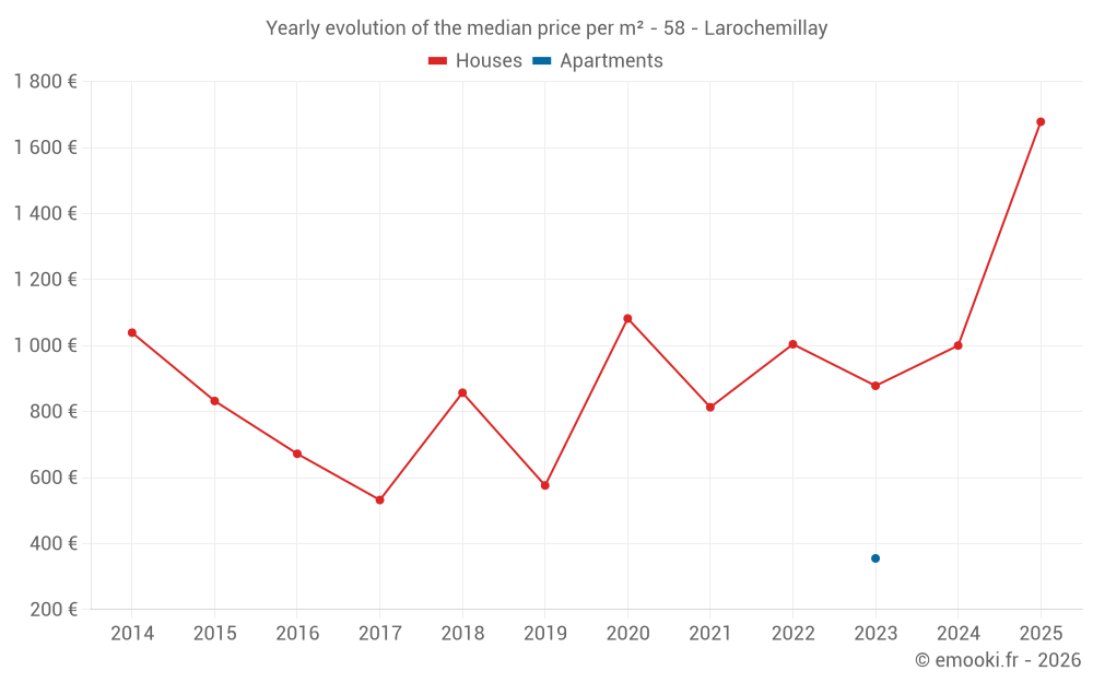 Yearly evolution of the median price per m² - 58 - Larochemillay