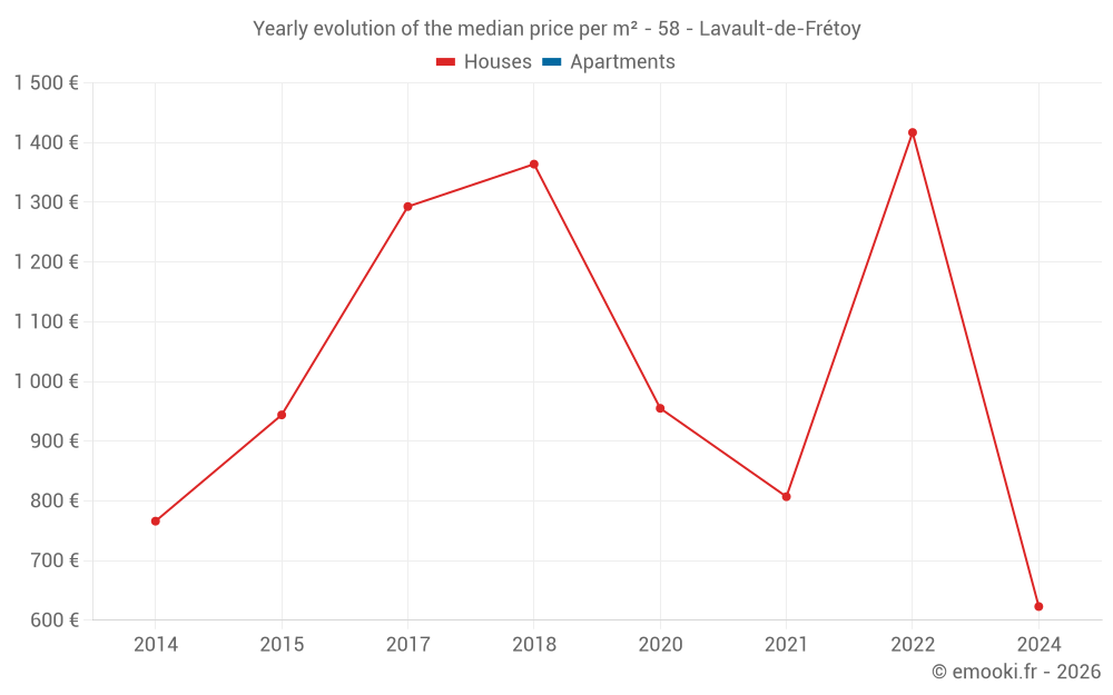 Yearly evolution of the median price per m² - 58 - Lavault-de-Frétoy