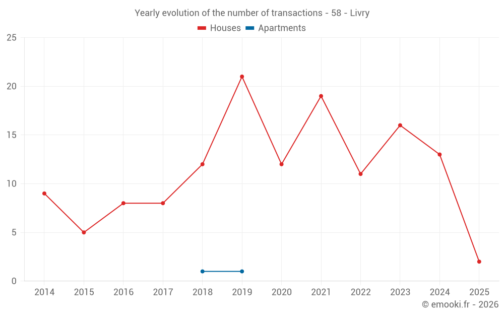 Yearly evolution of the number of transactions - 58 - Livry
