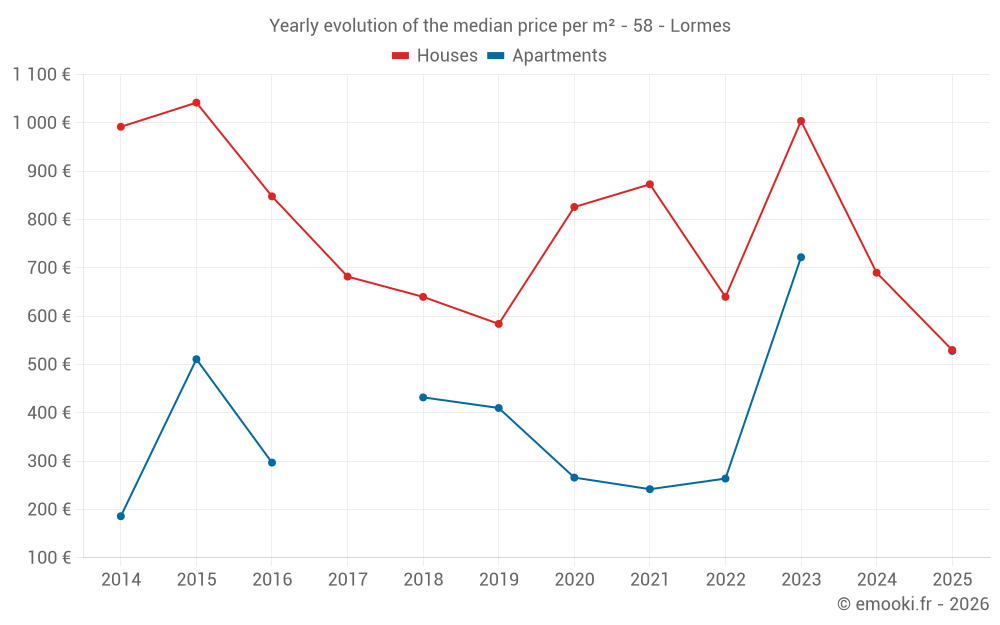 Yearly evolution of the median price per m² - 58 - Lormes