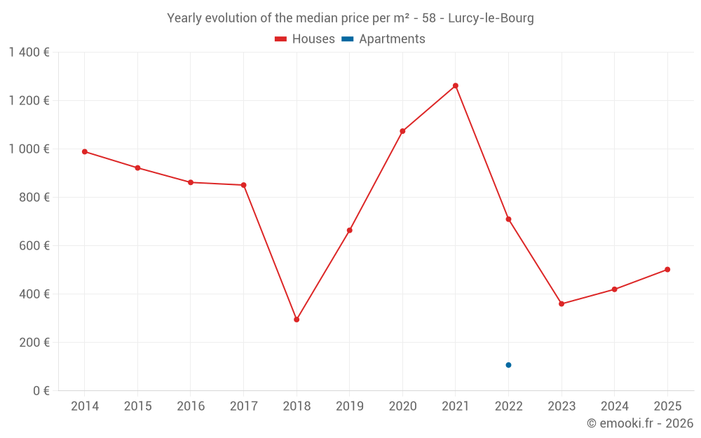 Yearly evolution of the median price per m² - 58 - Lurcy-le-Bourg