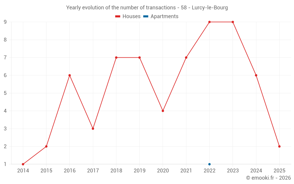 Yearly evolution of the number of transactions - 58 - Lurcy-le-Bourg