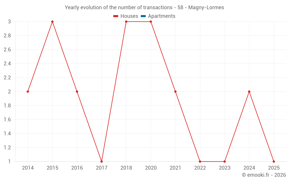Yearly evolution of the number of transactions - 58 - Magny-Lormes