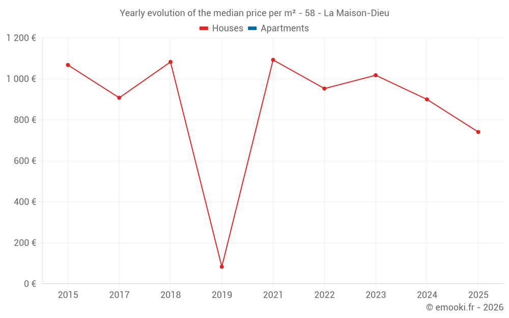 Yearly evolution of the median price per m² - 58 - La Maison-Dieu