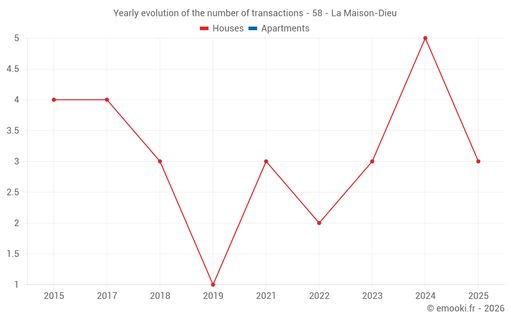 Yearly evolution of the number of transactions - 58 - La Maison-Dieu