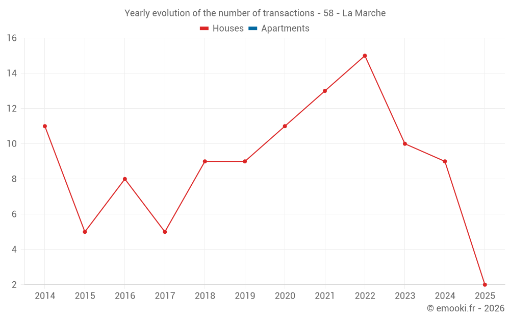 Yearly evolution of the number of transactions - 58 - La Marche