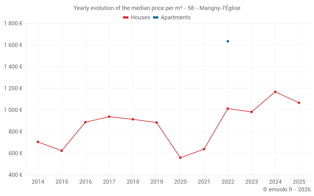 Yearly evolution of the median price per m² - 58 - Marigny-l'Église