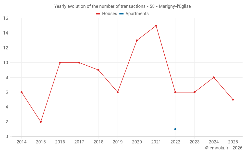 Yearly evolution of the number of transactions - 58 - Marigny-l'Église