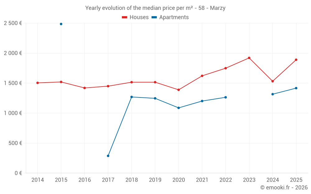 Yearly evolution of the median price per m² - 58 - Marzy