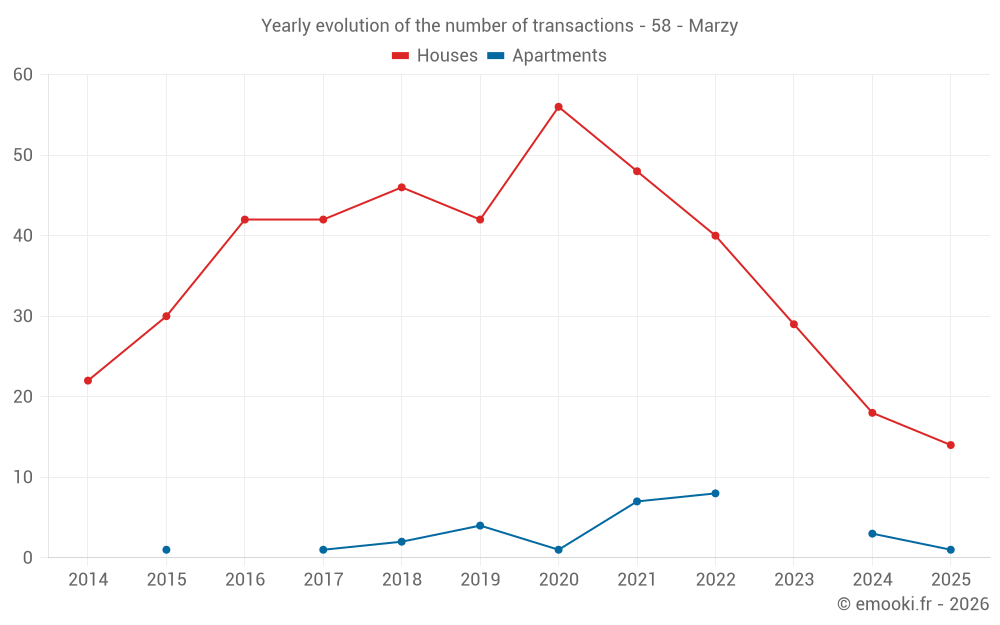 Yearly evolution of the number of transactions - 58 - Marzy