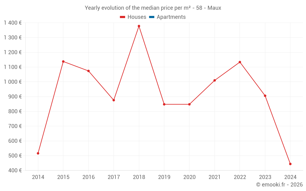 Yearly evolution of the median price per m² - 58 - Maux